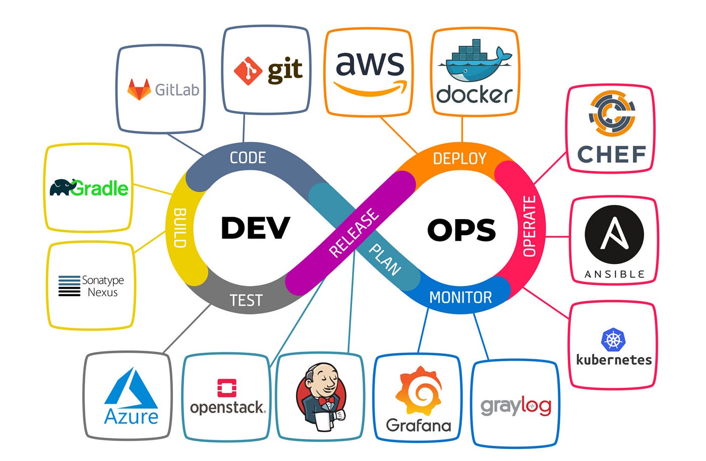 Estudar e realmente Aprender DevOps & Cloud